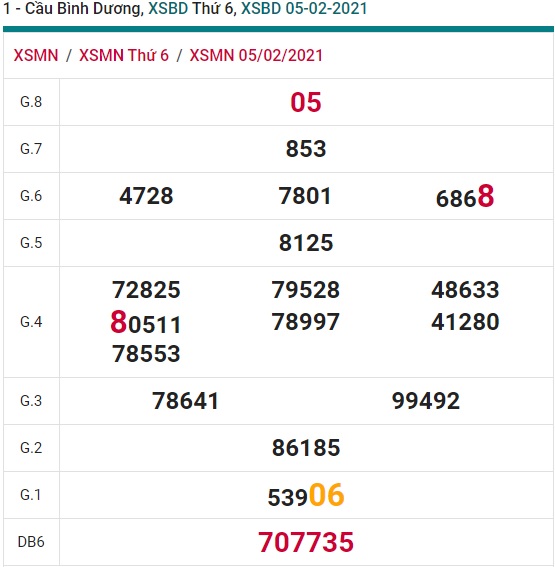 Soi cầu XSMN 12-2-2021 Win2888