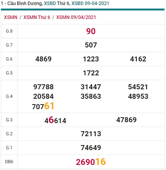 Soi cầu XSMN 16-4-2021 Win2888