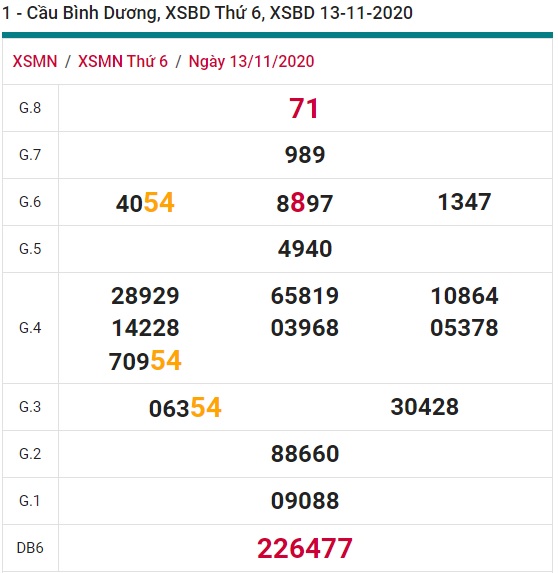 Soi cầu XSMN 20-11-2020 Win2888