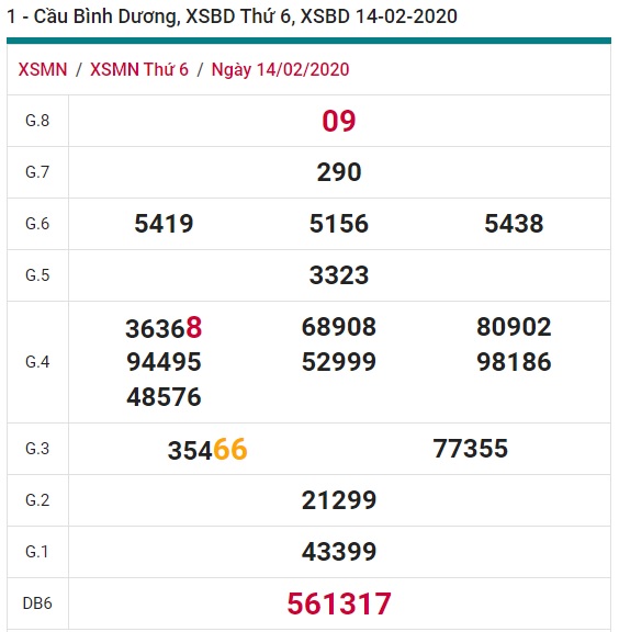 Soi cầu XSMN 21-2-2020 Win2888