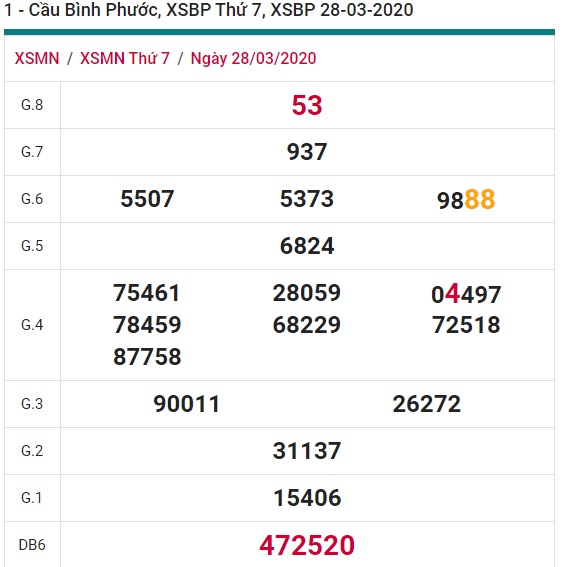 Soi cầu XSMN 02-05-2020 Win2888