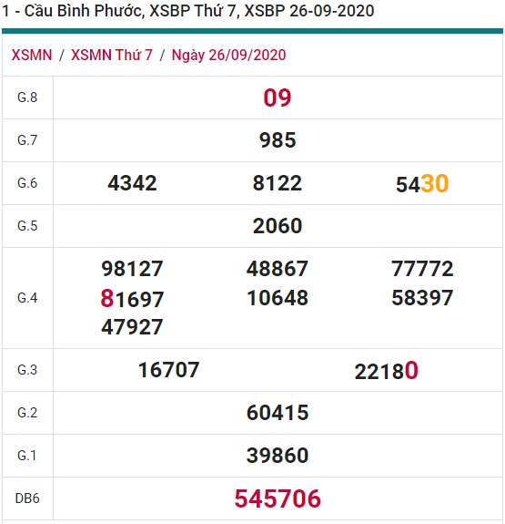 Soi cầu XSMN 3-10-2020 Win2888