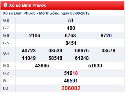 Soi cầu XSMN 10-8-2019 Win2888 