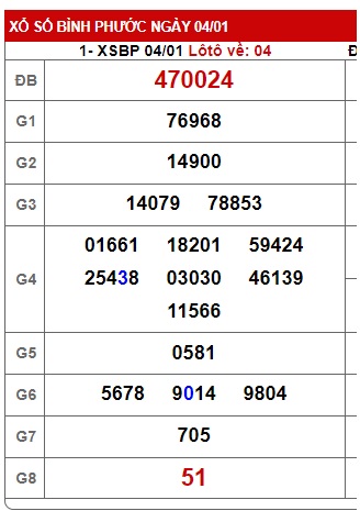 Soi cầu XSMN 11-01-2025 Win2888 Dự đoán Xổ Số Miền Nam thứ 7