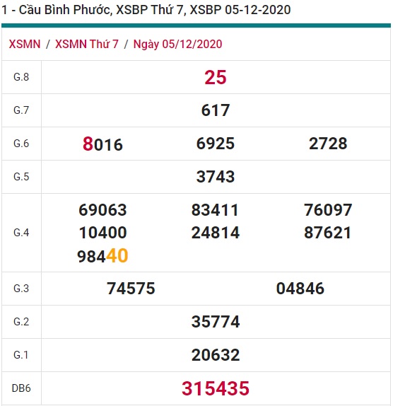 Soi cầu XSMN 12-12-2020 Win2888