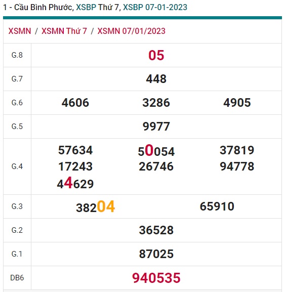 Soi cầu bình phước 14/1/23