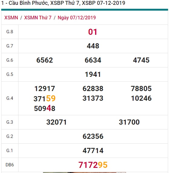 Soi cầu XSMN 14-12-2019 Win2888