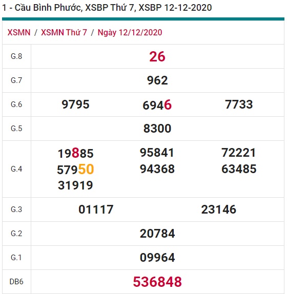 Soi cầu XSMN 19-12-2020 Win2888