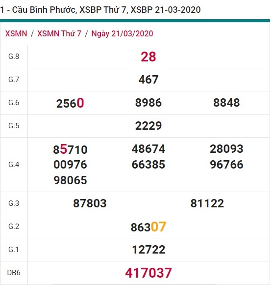 Soi cầu XSMN 28-3-2020 Win2888