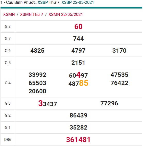 Soi cầu XSMN 29-5-2021 Win2888