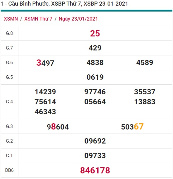 Soi cầu XSMN 30-1-2021 Win2888