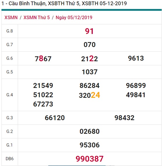 Soi cầu XSMN 12-12-2019 Win2888