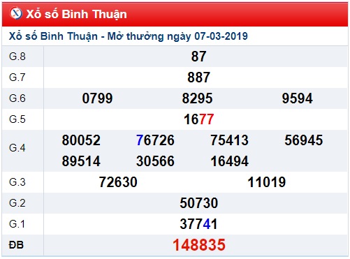 Soi cầu XSMN Win2888 14-3-2019