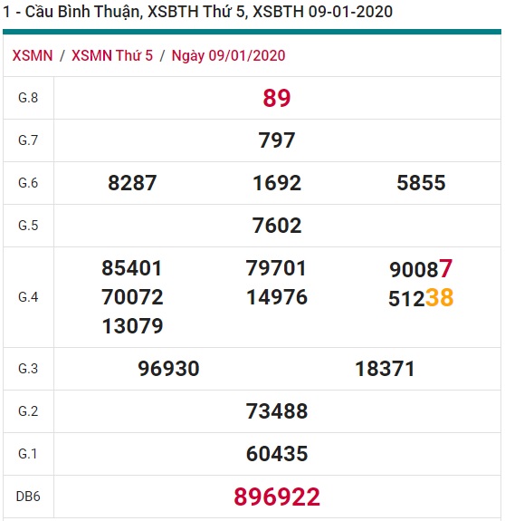 Soi cầu XSMN 16-1-2020 Win2888