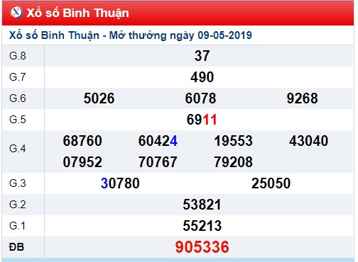 Soi cầu XSMN 16-5-2019 Win2888