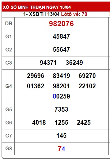 Soi cầu XSMN 20-04-2023 Win2888 Chốt số miền nam chuẩn xác thứ 5