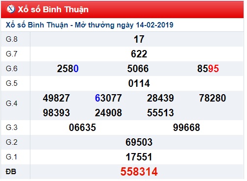 Soi cầu XSMN Win2888 21-2-2019