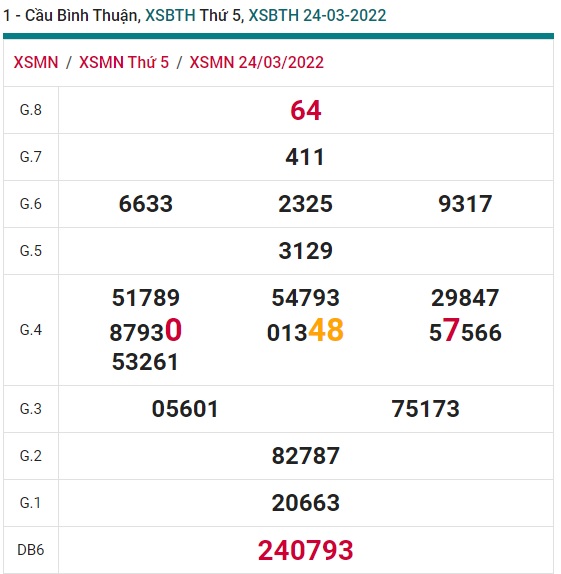 Soi cầu XSMN 31-3-2022 Win2888