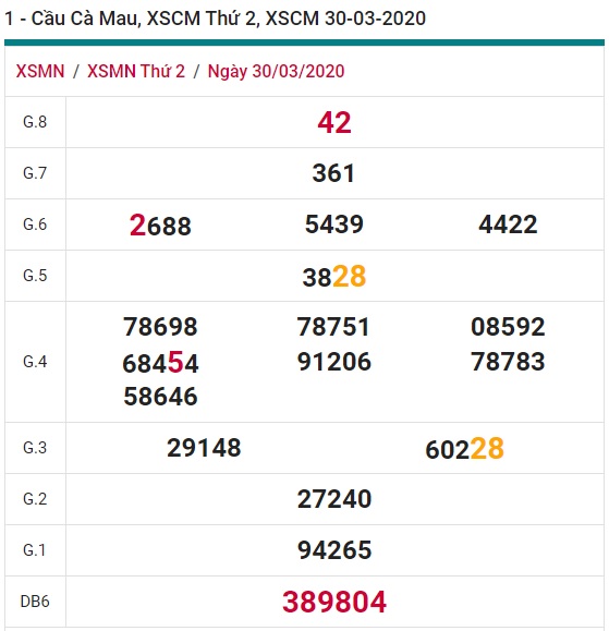 Soi cầu XSMN 4-5-2020 Win2888