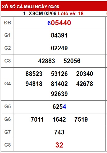 Soi cầu XSMN 10-06-2024 Win2888 Chốt số xổ số miền nam thứ 2