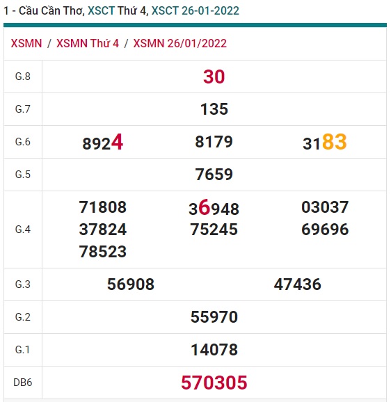 Soi cầu XSMN 2-2-2022 Win2888