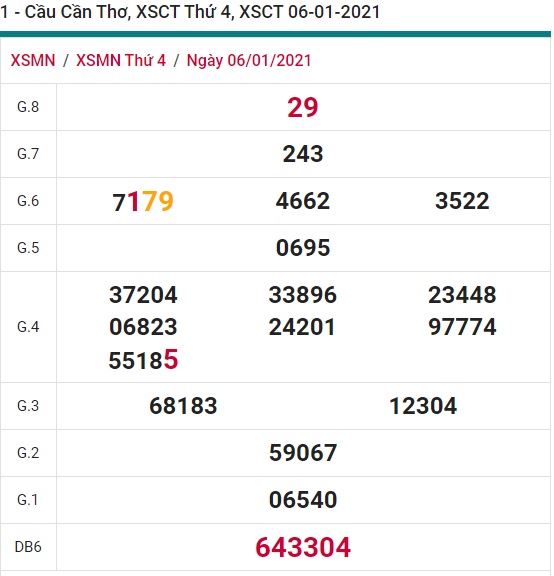 Soi cầu XSMN 13-1-2021 Win2888