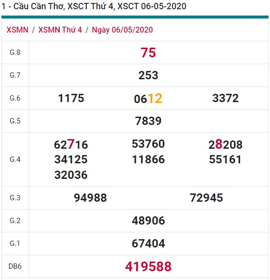 Soi cầu XSMN 13-5-2020 Win2888