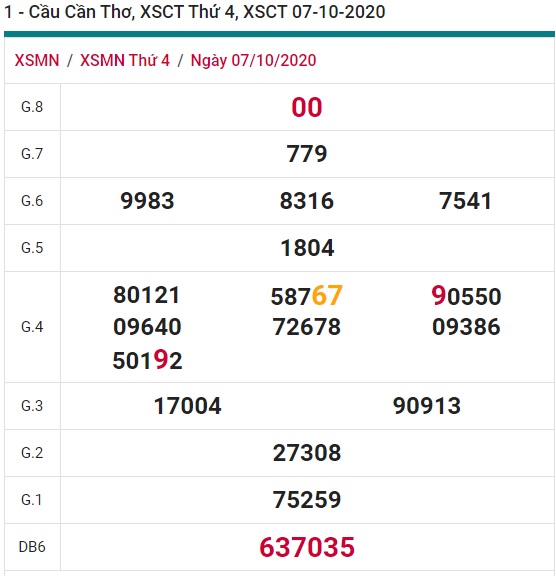 Soi cầu XSMN 14-10-2020 Win2888