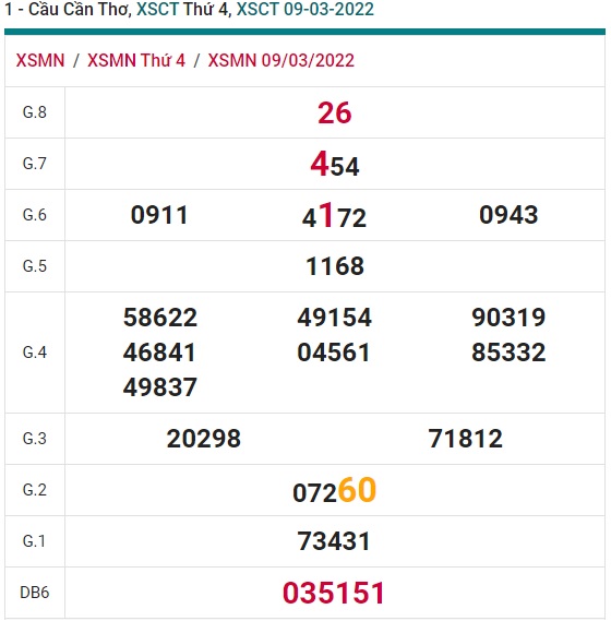 Soi cầu XSMN 16-3-2022 Win2888