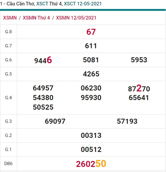 Soi cầu XSMN 19-5-2021 Win2888