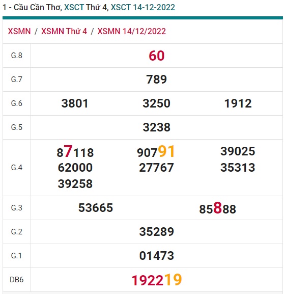 Soi cầu cần thơ 21/12/22