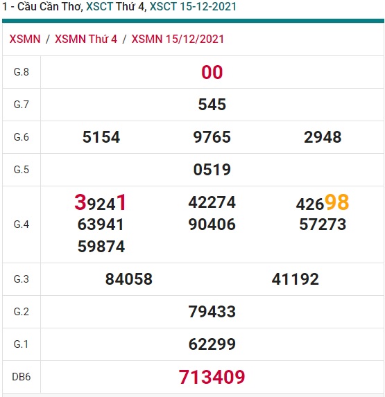 Soi cầu XSMN 22-12-2021 Win2888