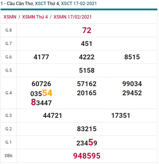 Soi cầu XSMN 24-2-2021 Win2888