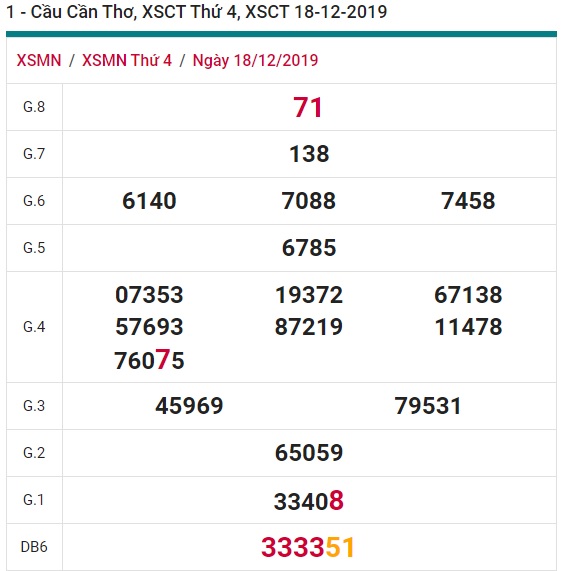 Soi cầu XSMN 25-12-2019 