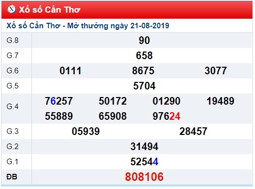 Soi cầu XSMN 28-8-2019 Win2888