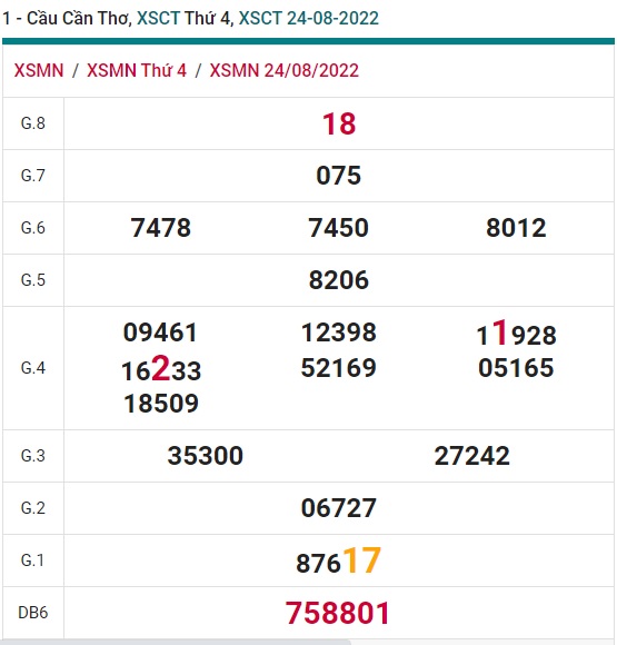 Soi cầu XSMN 31-08-2022 Win2888 Dự đoán cầu lô miền nam thứ 4