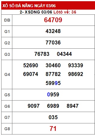 Soi cầu XSMT 10-06-2023 Win2888 Chốt số Cầu Lô Miền Trung thứ 7