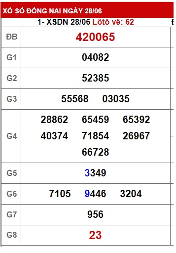 Soi cầu XSMN 05-07-2023 Win2888 Dự đoán cầu lô miền nam thứ 4