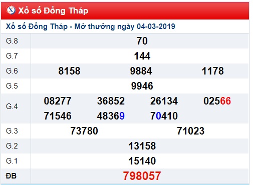 Soi cầu XSMN Win2888 11-3-2019 