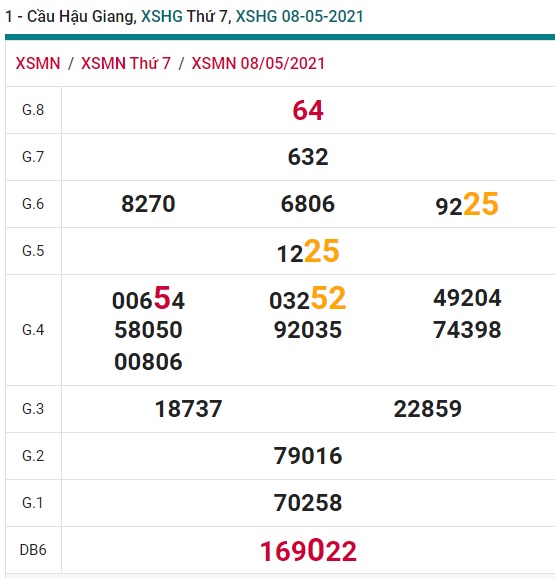 Soi cầu XSMN 15-5-2021 Win2888