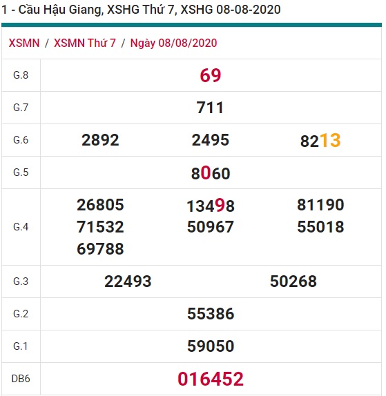 Soi cầu XSMN 15-8-2020 Win2888