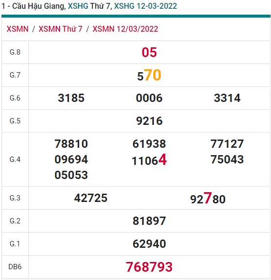 Soi cầu XSMN 19-3-2022 Win2888