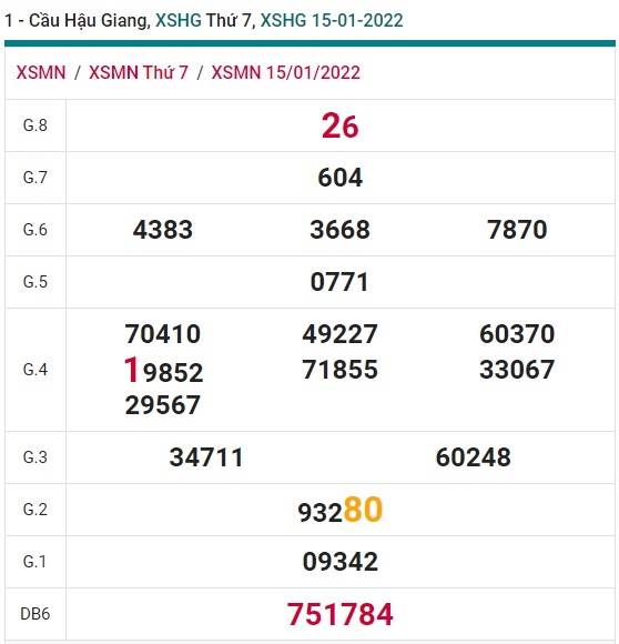 Soi cầu XSMN 22-1-2022 Win2888