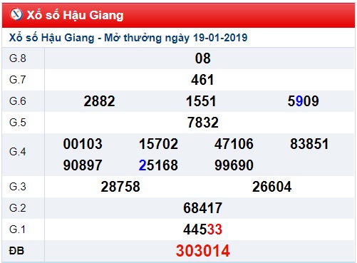 Soi cầu XSMN Win2888 26-1-2019 Dự đoán xổ số miền nam thứ 7