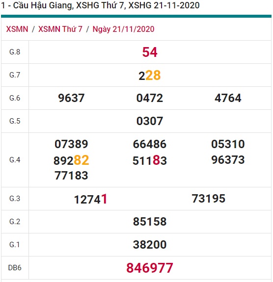 Soi cầu XSMN 28-11-2020 Win2888