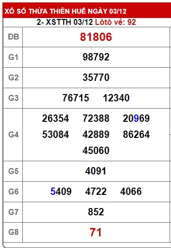 Soi cầu XSMT 10-12-2023 Win2888 Dự đoán cầu lô miền trung chủ nhật