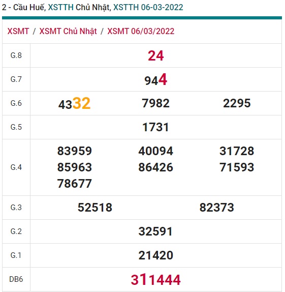 Soi cầu XSMT 13-3-2022 Win2888