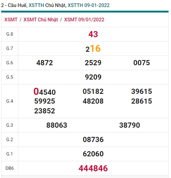 Soi cầu XSMT 16-1-2022 Win2888