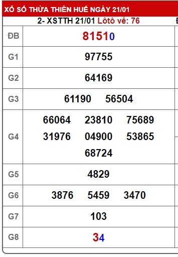 Soi cầu XSMT 28-01-2024 Win2888 Dự đoán cầu lô miền trung chủ nhật