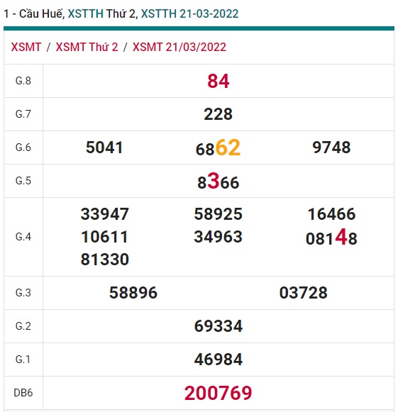 Soi cầu XSMT 28-3-2022 Win2888